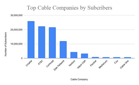 largest cable providers.